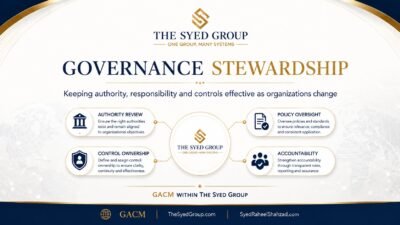 GACM governance stewardship within The Syed Group showing authority review, policy oversight, control ownership and accountability