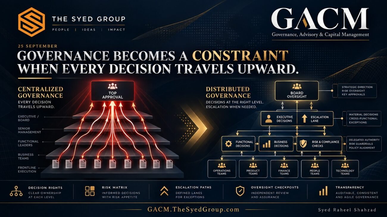 GACM governance model comparing centralized approval bottlenecks with distributed authority, escalation paths, oversight and accountable decision rights