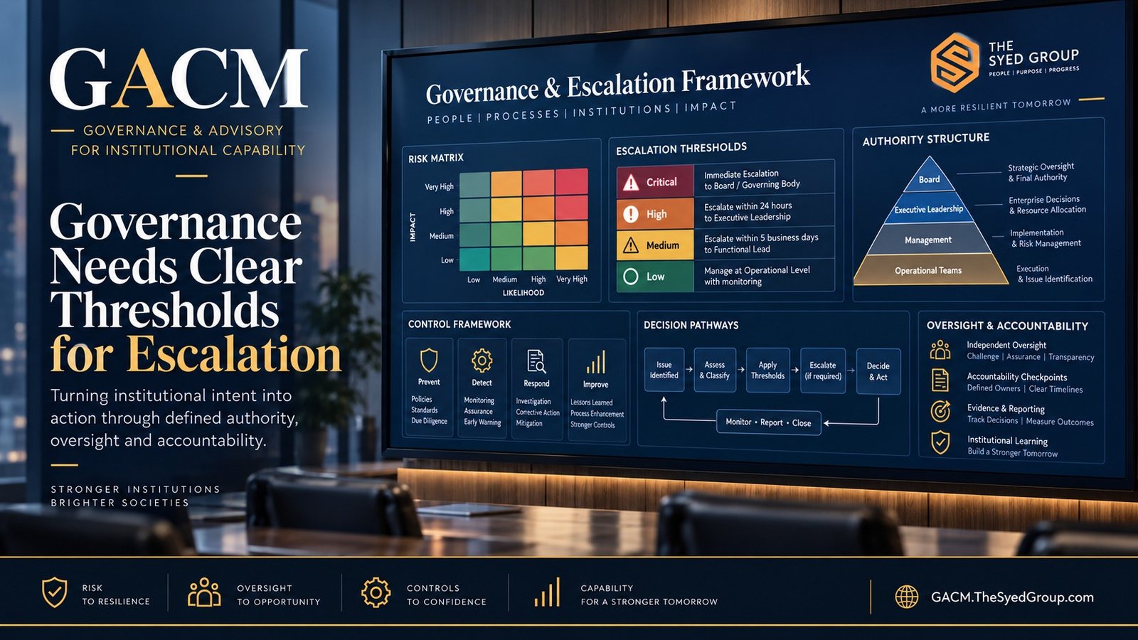 GACM governance escalation framework showing risk matrix, escalation thresholds, authority structure, controls and accountability