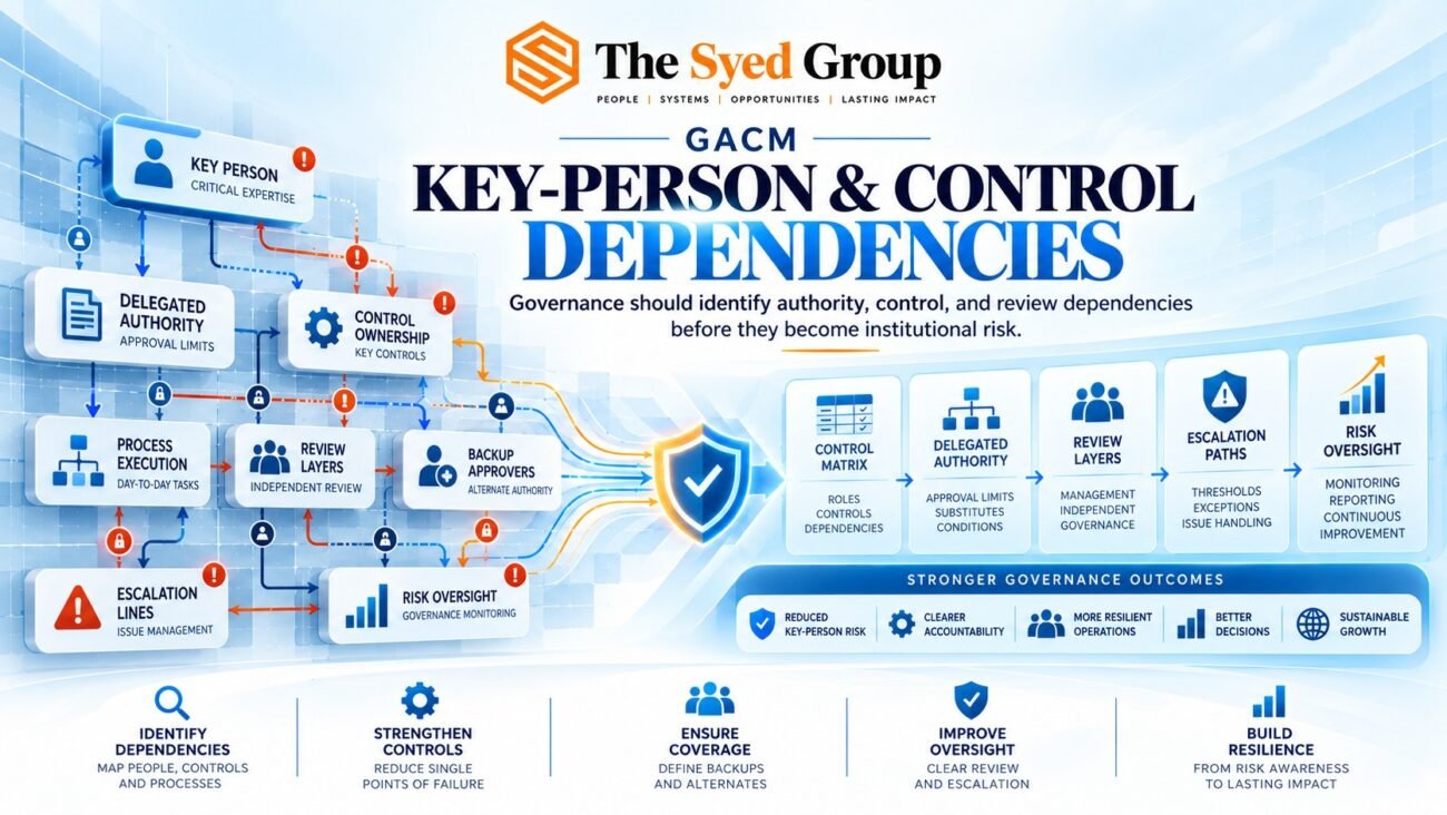 GACM governance dependency framework showing key-person risk, delegated authority, control ownership, backup approvers, review layers, escalation and risk oversight