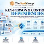 GACM governance dependency framework showing key-person risk, delegated authority, control ownership, backup approvers, review layers, escalation and risk oversight