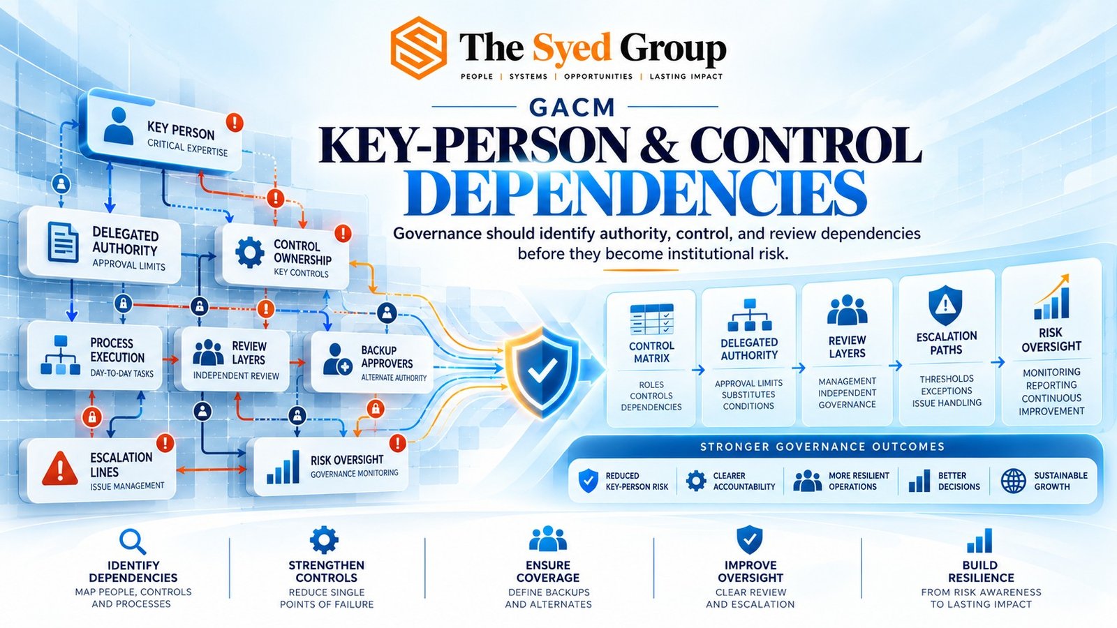 GACM governance dependency framework showing key-person risk, delegated authority, control ownership, backup approvers, review layers, escalation and risk oversight