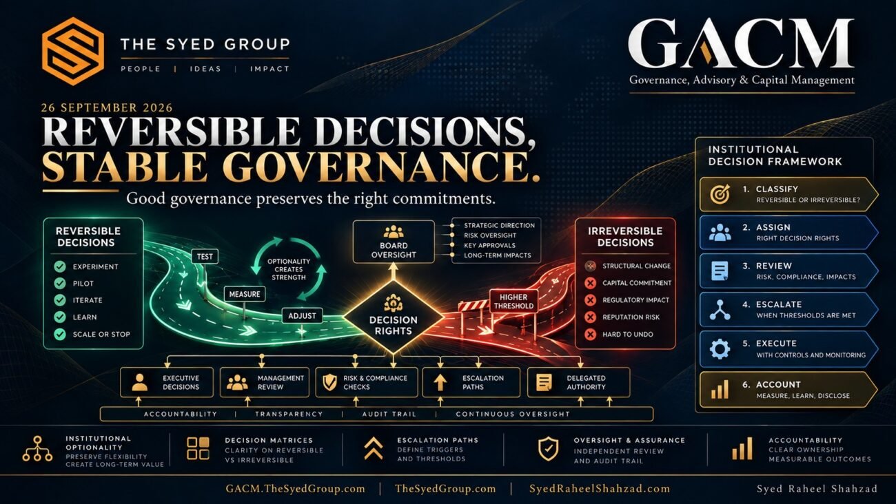 GACM governance framework showing reversible and irreversible decisions, board oversight, delegated authority, risk review and escalation paths