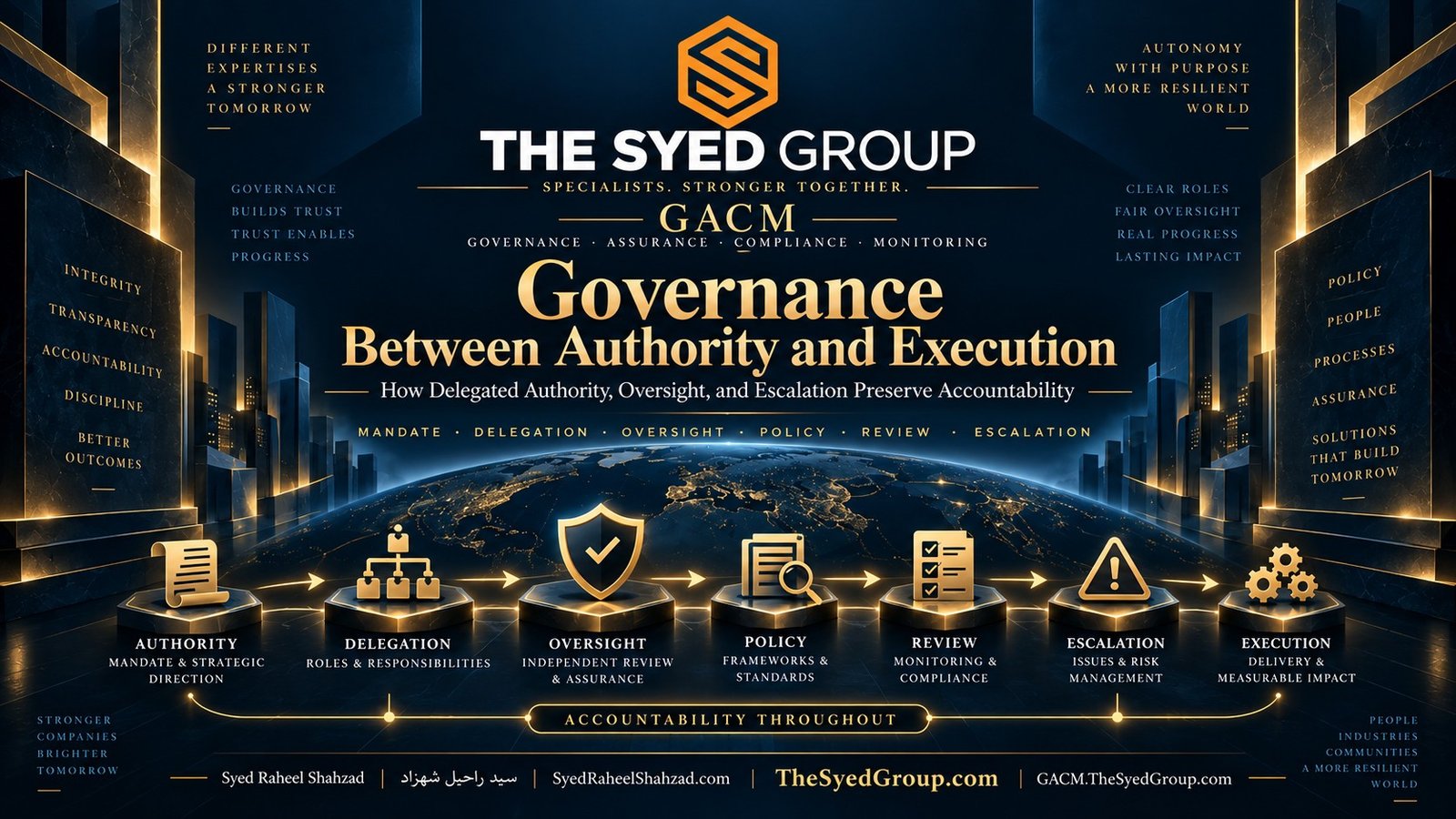 GACM governance escalation model showing mandate, delegation, oversight, review and accountability within The Syed Group