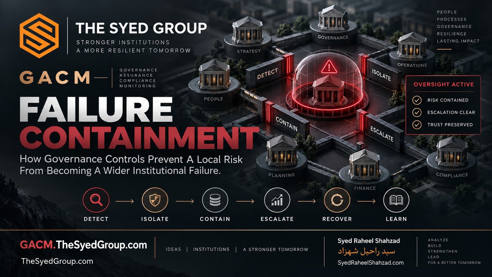 GACM institutional risk containment showing governance, oversight, escalation, compliance and operational controls within The Syed Group