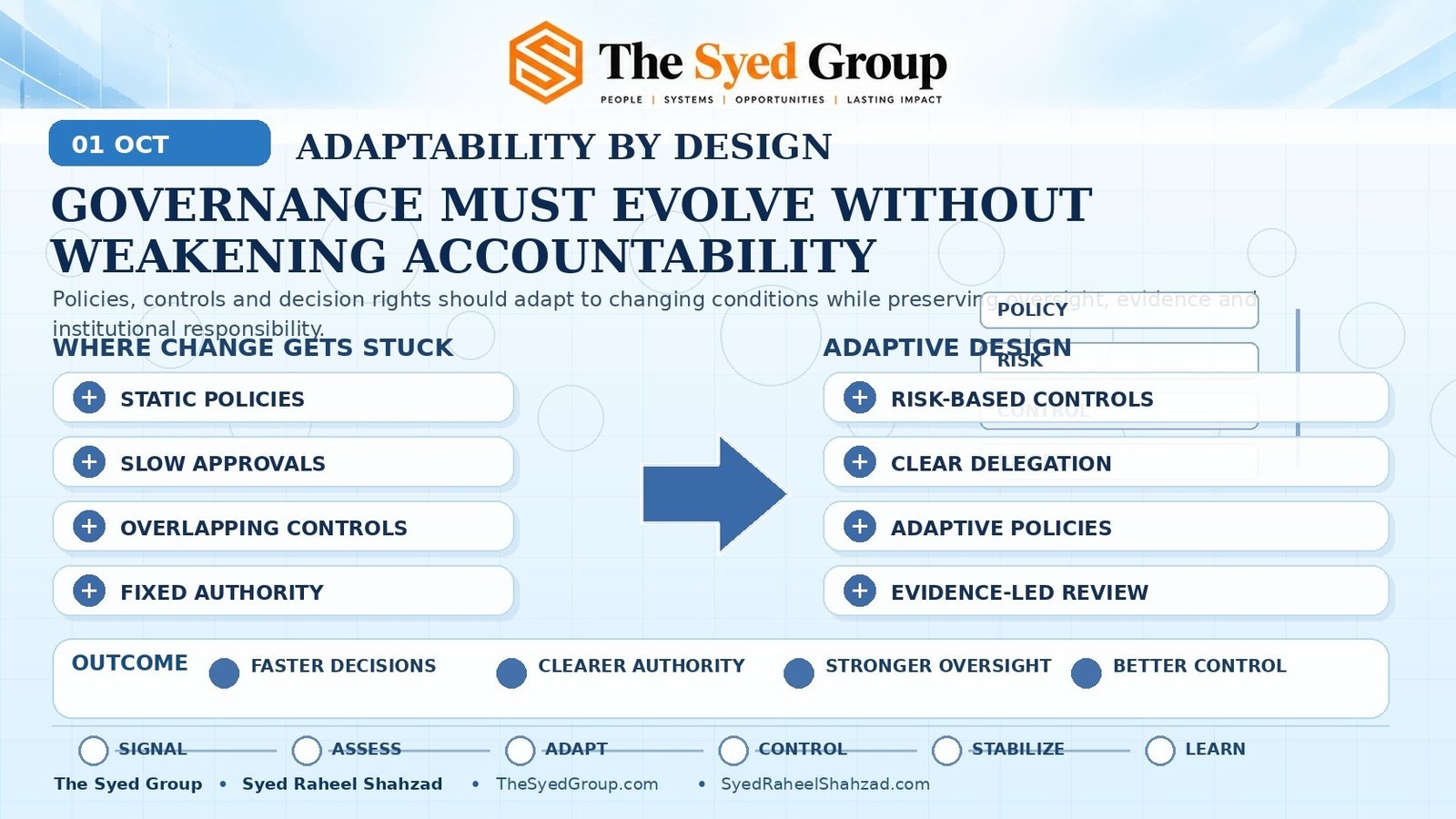 GACM adaptive governance framework showing static policies and fixed authority becoming risk-based controls, clear delegation, adaptive policies and evidence-led review