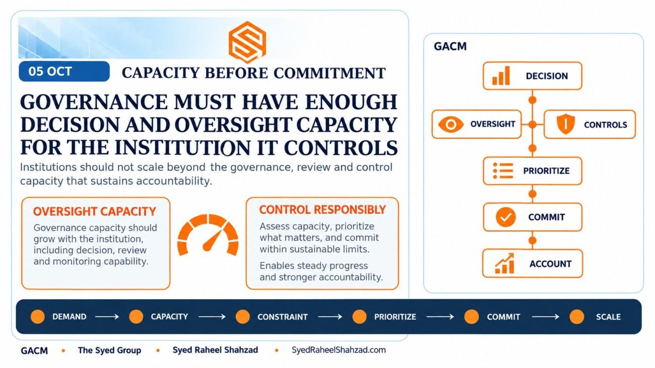 GACM governance capacity framework showing decisions, oversight, controls, prioritization, commitment, monitoring and institutional accountability