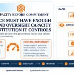 GACM governance capacity framework showing decisions, oversight, controls, prioritization, commitment, monitoring and institutional accountability