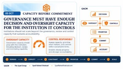 GACM governance capacity framework showing decisions, oversight, controls, prioritization, commitment, monitoring and institutional accountability