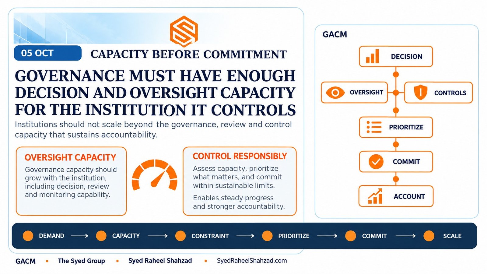 GACM governance capacity framework showing decisions, oversight, controls, prioritization, commitment, monitoring and institutional accountability