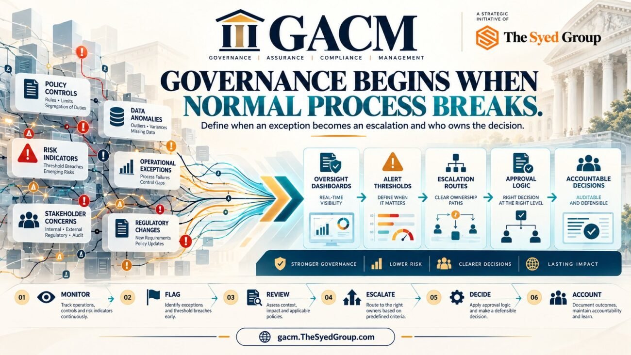 GACM governance framework showing policy controls, risk indicators, data anomalies, escalation thresholds, approval logic and accountable decisions