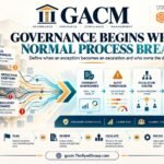 GACM governance framework showing policy controls, risk indicators, data anomalies, escalation thresholds, approval logic and accountable decisions