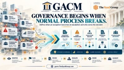 GACM governance framework showing policy controls, risk indicators, data anomalies, escalation thresholds, approval logic and accountable decisions
