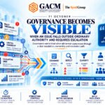 GACM governance exception framework showing policy thresholds, delegated authority, exception triggers, control ownership, escalation lines and independent oversight