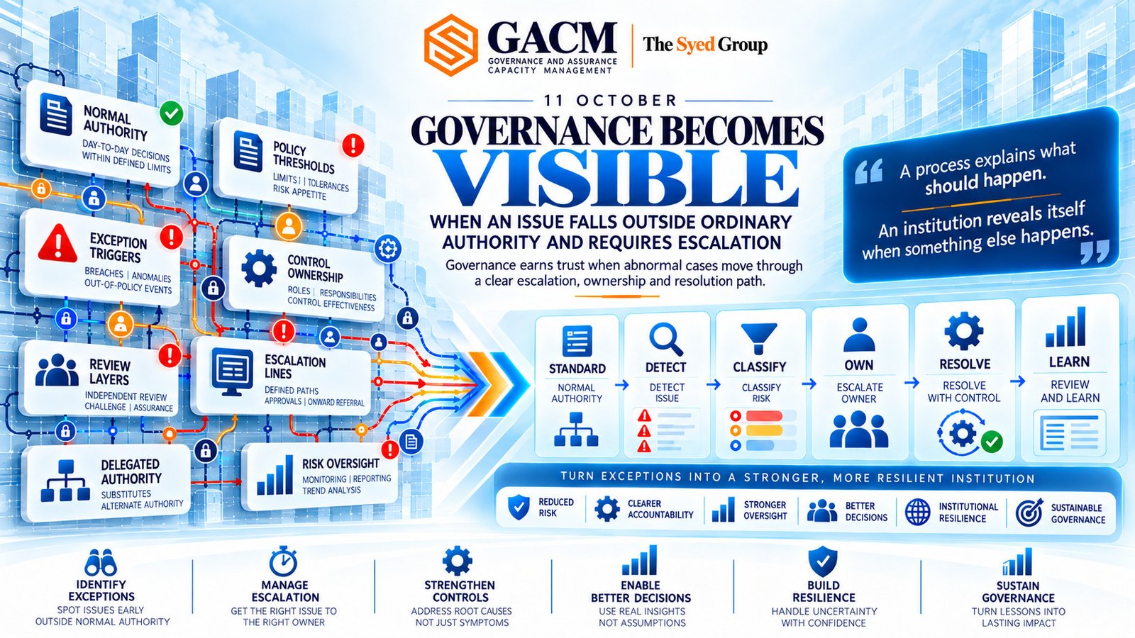 GACM governance exception framework showing policy thresholds, delegated authority, exception triggers, control ownership, escalation lines and independent oversight