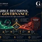 GACM governance framework showing strategic policy, delegation, controls, reviewable decisions, permanent authority, independent review, escalation and reassessment